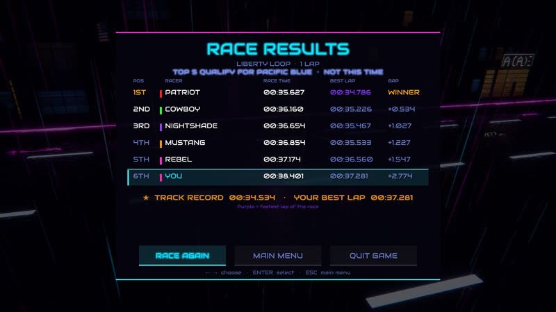 Race results table: Patriot wins at Liberty Loop ahead of Cowboy, Nightshade, Mustang and Rebel